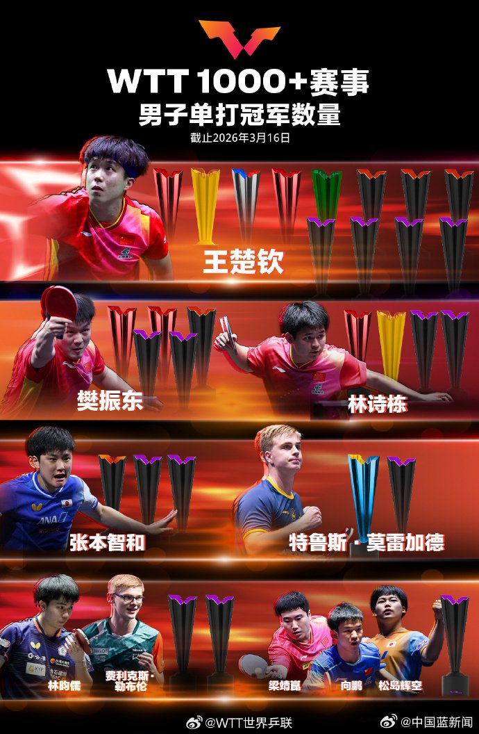 孙颖莎15冠领跑WTT单打榜,王楚钦12冠居男单首位|特鲁斯·莫雷加德|WTT世界乒联|男子单打|张本智和|林诗栋_新浪体育_新浪新闻
